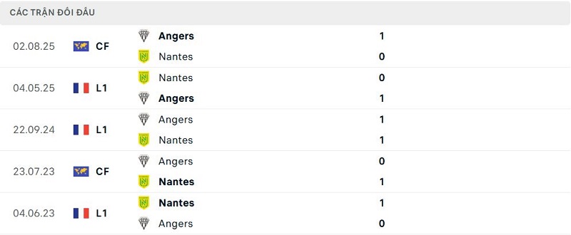 Lịch sử đối đầu Angers vs Nantes Lịch sử đối đầu Angers vs Nantes