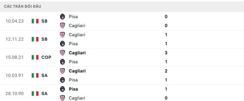 Lịch sử đối đầu Cagliari vs Pisa Lịch sử đối đầu Cagliari vs Pisa