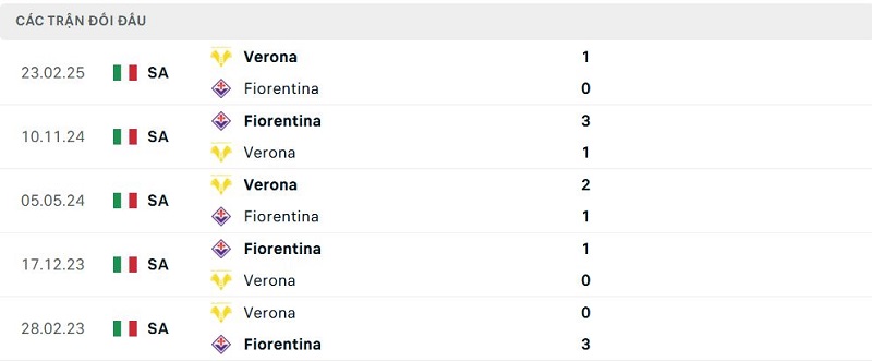 Lịch sử đối đầu Fiorentina vs Verona Lịch sử đối đầu Fiorentina vs Verona