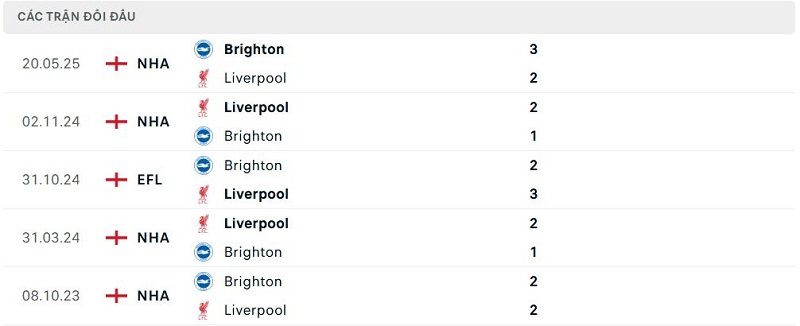 Lịch sử đối đầu Liverpool vs Brighton Lịch sử đối đầu Liverpool vs Brighton