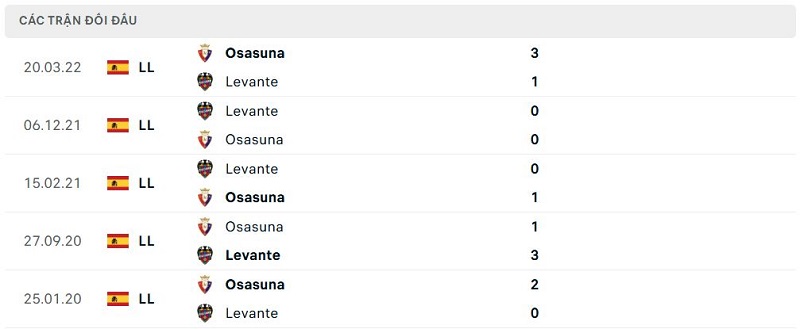 Lịch sử đối đầu Osasuna vs Levante Lịch sử đối đầu Osasuna vs Levante