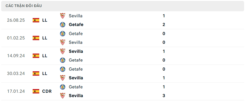 Lịch sử đối đầu Getafe vs Sevilla Lịch sử đối đầu Getafe vs Sevilla